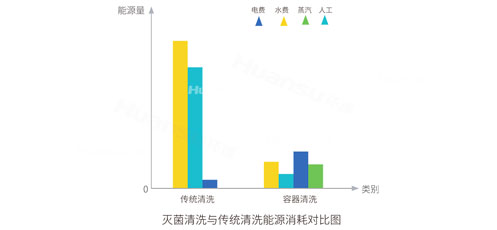 環速洗筐機-能耗對比圖